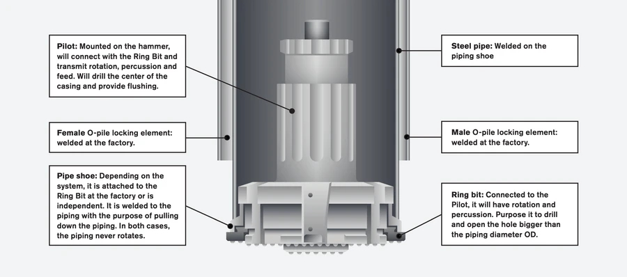 Processus d'installation O-Pile